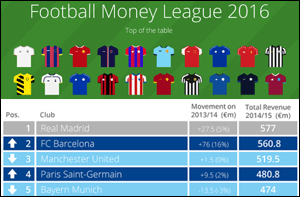 Football-Money-League 2016 FC-Bayern